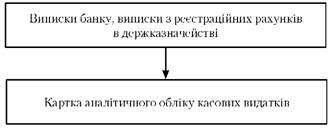 схема облікового процесу касових видатків в регістрах бухгалтерського обліку