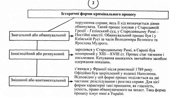 історичні форми кримінального процесу