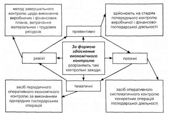 класифікація економічного контролю за формою здійснення