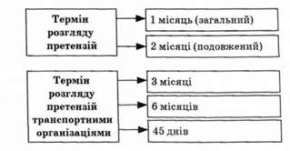 терміни розгляду претензій