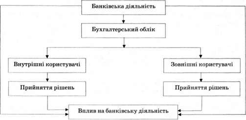 взаємозв'язок бухгалтерського обліку як інформаційної системи та управління діяльністю банку