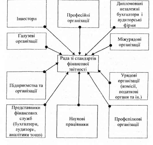 вплив користувачів фінансової звітності на процес розробки стандартів бухгалтерського обліку