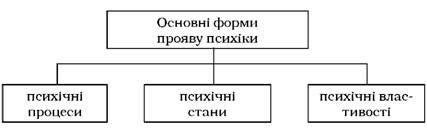 форми прояву психіки