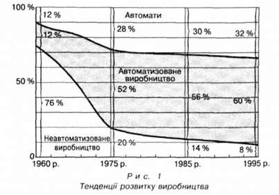 тенденції розвиту виробництва 