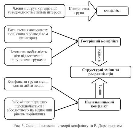 основні положення теорії конфлікту за р.дарендорфом