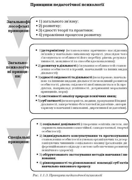 принципи педагогічної психології 