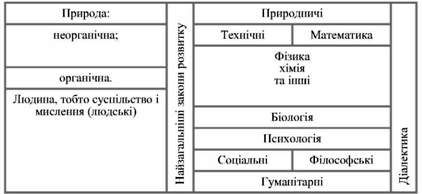 класифікація наук за б. м. кєдровим