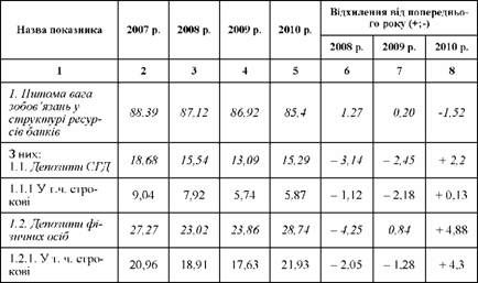  структурний аналіз депозитної бази українських банків за 2007-2010 рр., %