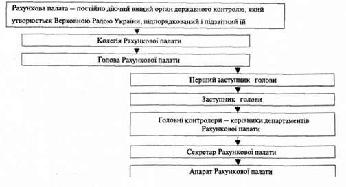 структура управління рахункової палати