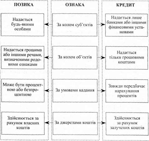 основні відмінності між позикою і кредитом