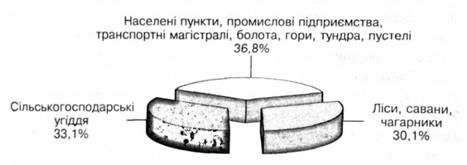 розподіл суші землі