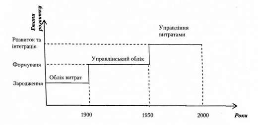 світовий розвиток управлінського обліку