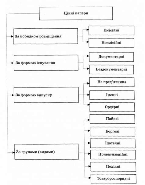 класифікація цінних паперів