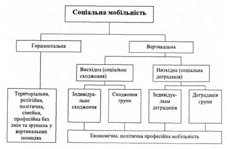 види соціальної мобільності