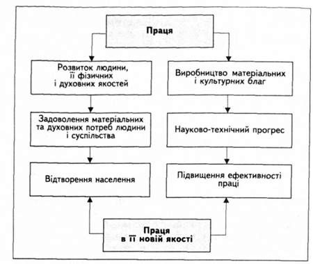 рис. 1 роль праці в розвитку людини і суспільства