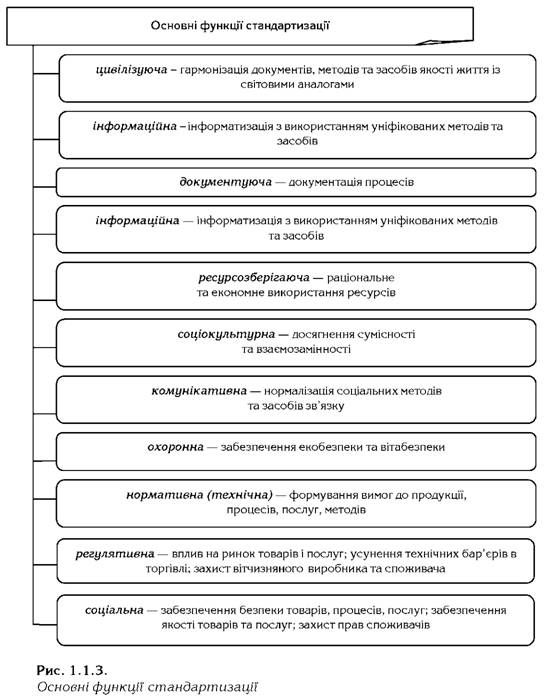 основні функції стандартизації