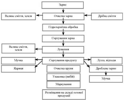 узагальнена схема переробки зерна в крупу