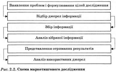 схема маркетингового дослідження 