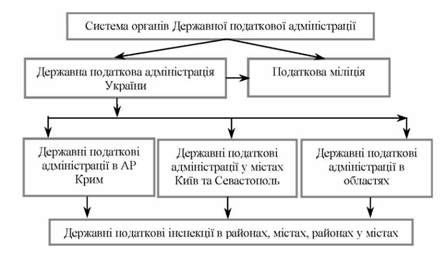 структура органів дпа україни