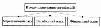 схема планування роботи організації