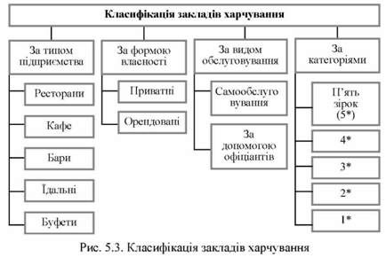 класифікація закладів харчування 