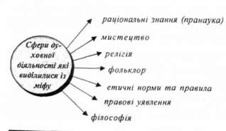 сфери духовної діяльності які виділилися із міфу