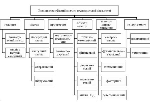 класифікація видів аналізу господарської діяльності