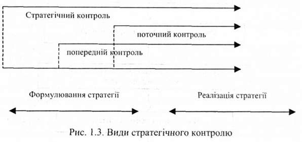 види стратегічного контролю 