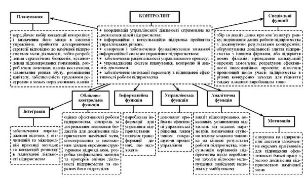 функції контролінгу на підприємстві