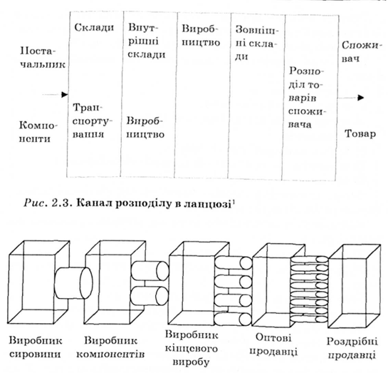 матеріальний потік, що проходить через елементи каналу розподілу