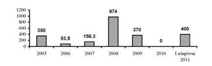 обсяг зареєстрованих випусків облігацій місцевої позики по україні за 2005-1 півріччя 2011 р.