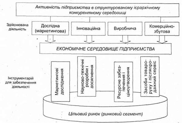 схема діяльності підприємства в конкурентному ринковому середовищі