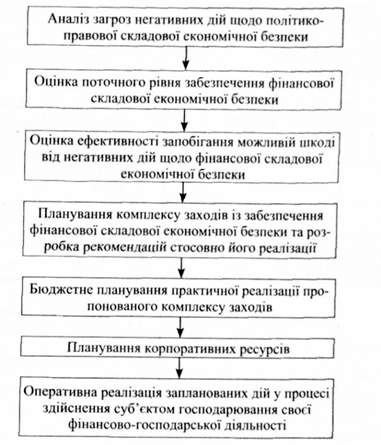 типова схема забезпечення фінансової складової економічної безпеки 
