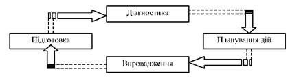 схема повного циклу здійснення управління