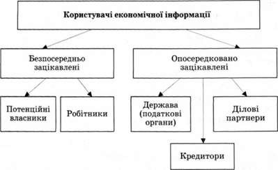 користувачі фінансової інформації