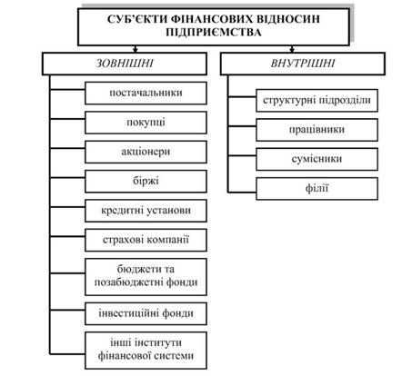 суб'єкти фінансових відносин