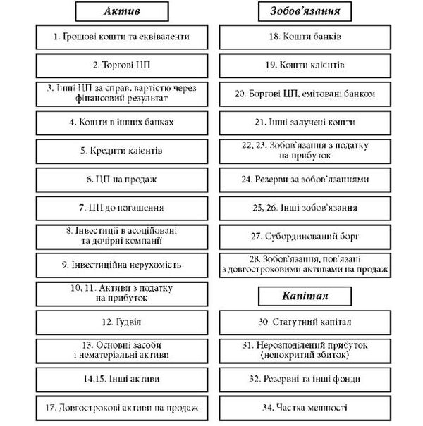 типова структура статей балансу