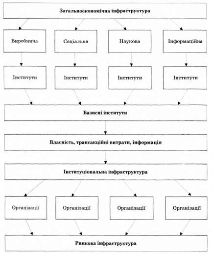 структурні елементи системи інфраструктури