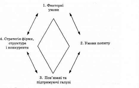 детермінанти національної конкурентної переваги