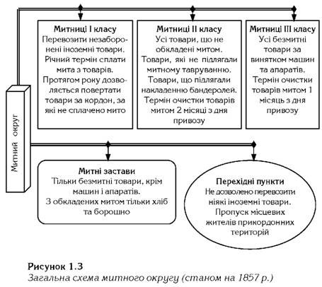 загальна схема митного округу 