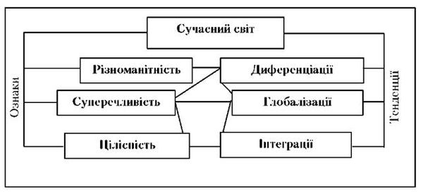 стійкі зв'язки між ознаками та тенденціями сучасного світу