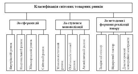 класифікація світових товарних ринків