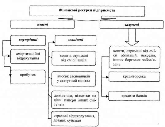 класифікація фінансових ресурсів за джерелами формування