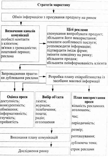 розробка і реалізація стратегії банку за допомогою маркетингової комунікації