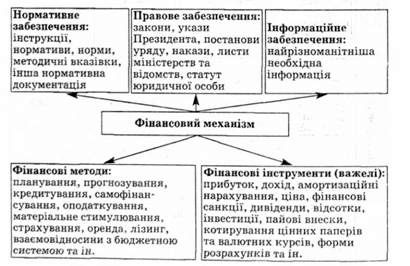структура фінансового механізму