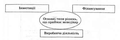 основні сфери прийняття ділових рішень