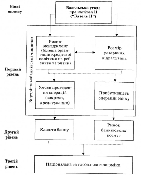 вплив базельської угоди про капітал ii на банки та економіку