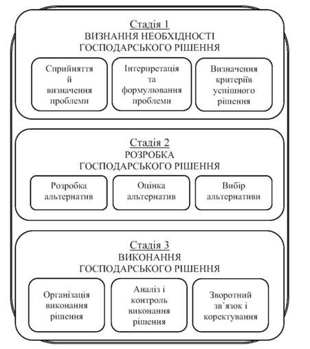 схема організаційного механізму процесу прийняття рішення