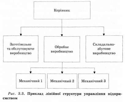 приклад лінійної структури управління підприємством 