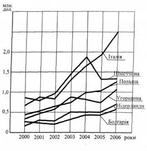 обсяги експорту товарів з україни в окремі країни європи